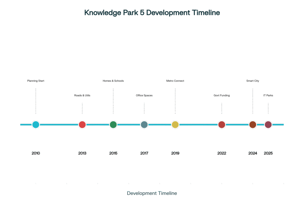 Knowledge Park 5 Growth Timeline