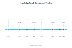 Knowledge Park 5 Growth Timeline