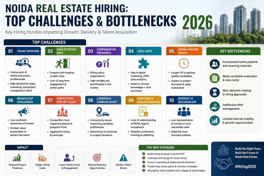 Noida Real Estate Hiring