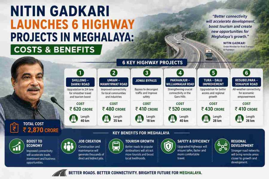 Nitin Gadkari Launches 6 Highway Projects in Meghalaya: Costs & Benefits