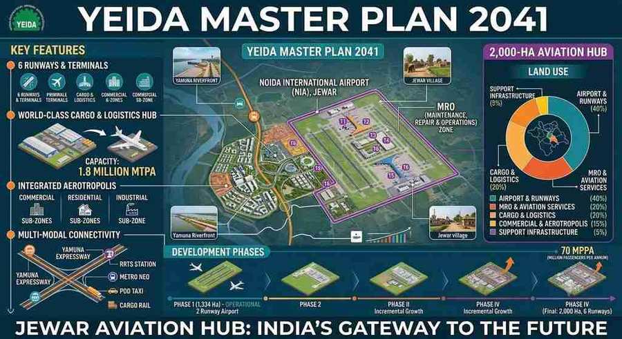 YEIDA Master Plan 2041 Aviation Hub